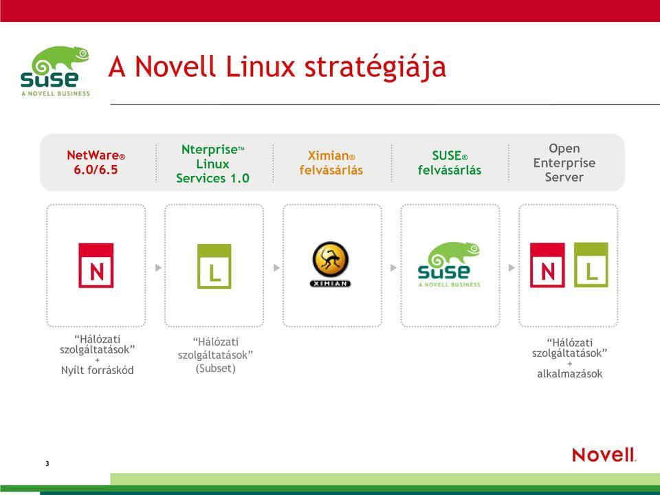 0 N L Hálózati szolgáltatások + Nyílt forráskód Hálózati