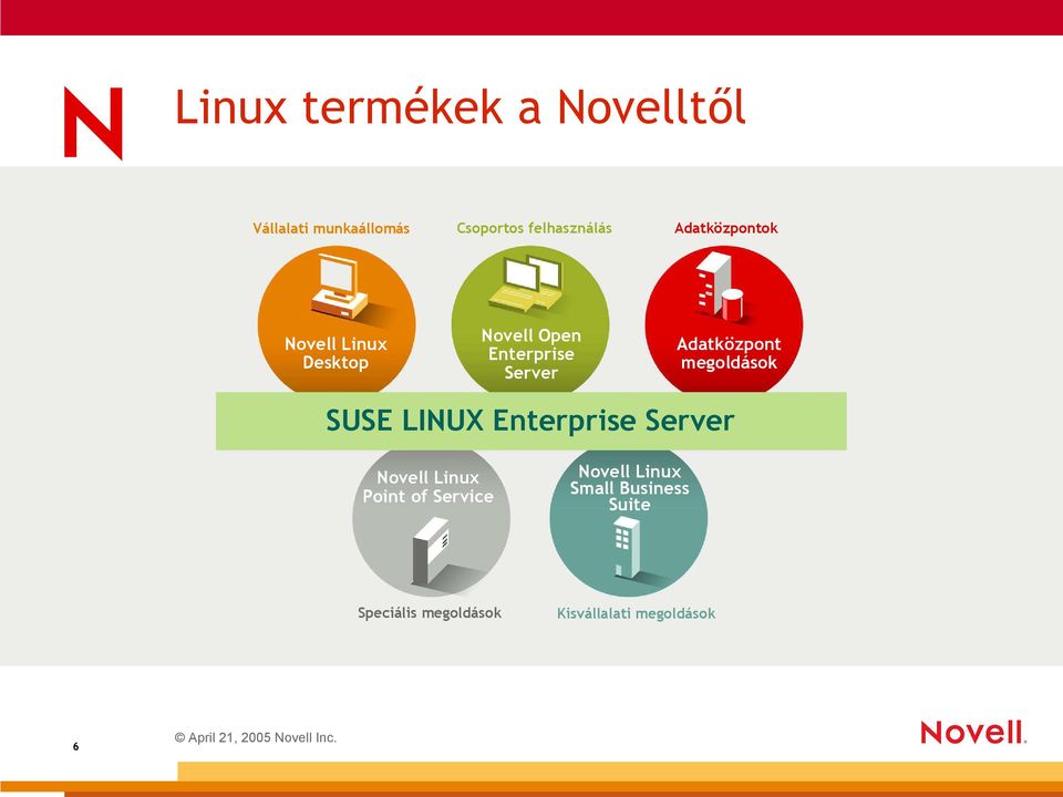 Adatközpont megoldások SUSE LINUX Enterprise Server Novell Linux Point of Service