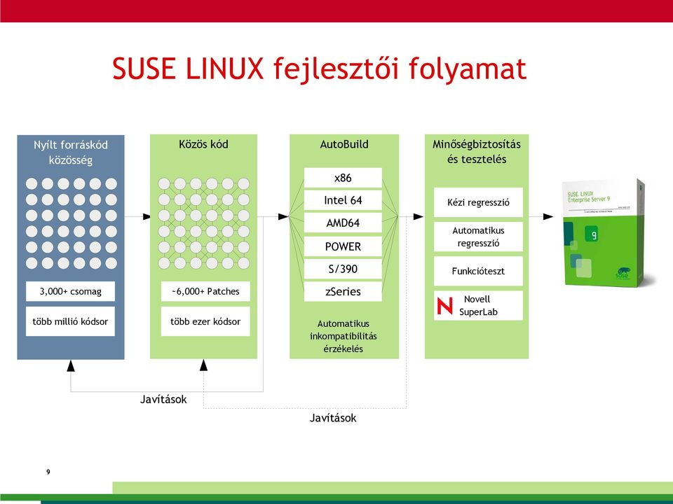 Funkcióteszt 3,000+ csomag ~6,000+ Patches zseries több millió kódsor több ezer