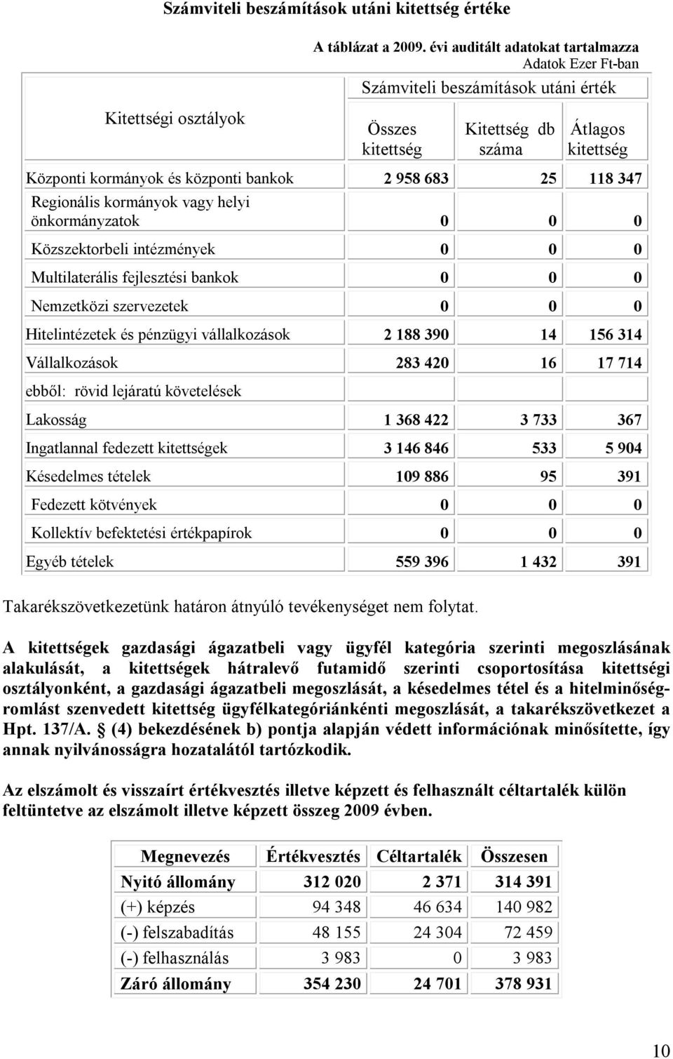 bankok 2 958 683 25 118 347 Regionális kormányok vagy helyi önkormányzatok 0 0 0 Közszektorbeli intézmények 0 0 0 Multilaterális fejlesztési bankok 0 0 0 Nemzetközi szervezetek 0 0 0 Hitelintézetek