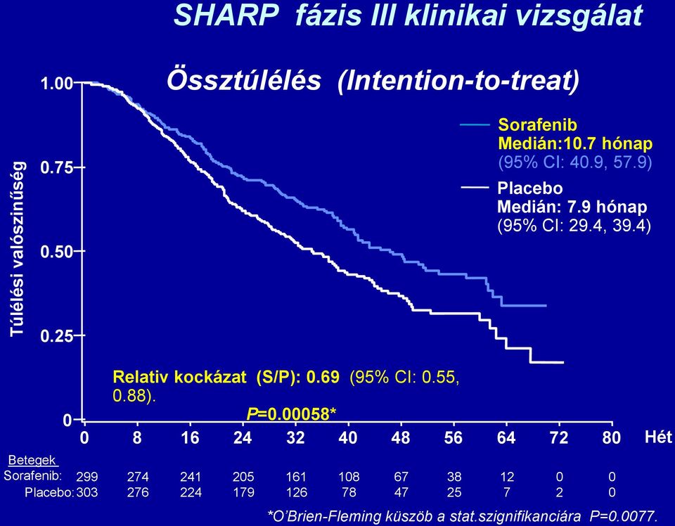 9 hónap (95% CI: 29.4, 39.4) 0.25 0 Betegek Sorafenib: 299 Placebo: 303 Relativ kockázat (S/P): 0.69 (95% CI: 0.