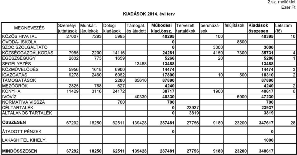 SZOLGÁLTATÓ 0 3000 3000 KÖZSÉGGAZDÁLKODÁS 7965 2200 14116 24281 4150 7300 35731 4 EGÉSZSÉGÜGY 2832 775 1659 5266 20 5286 1 SEGÉLYEZÉS 13488 13488 13488 KÖZMŰVELŐDÉS 5956 1618 6900 14474 14474 3