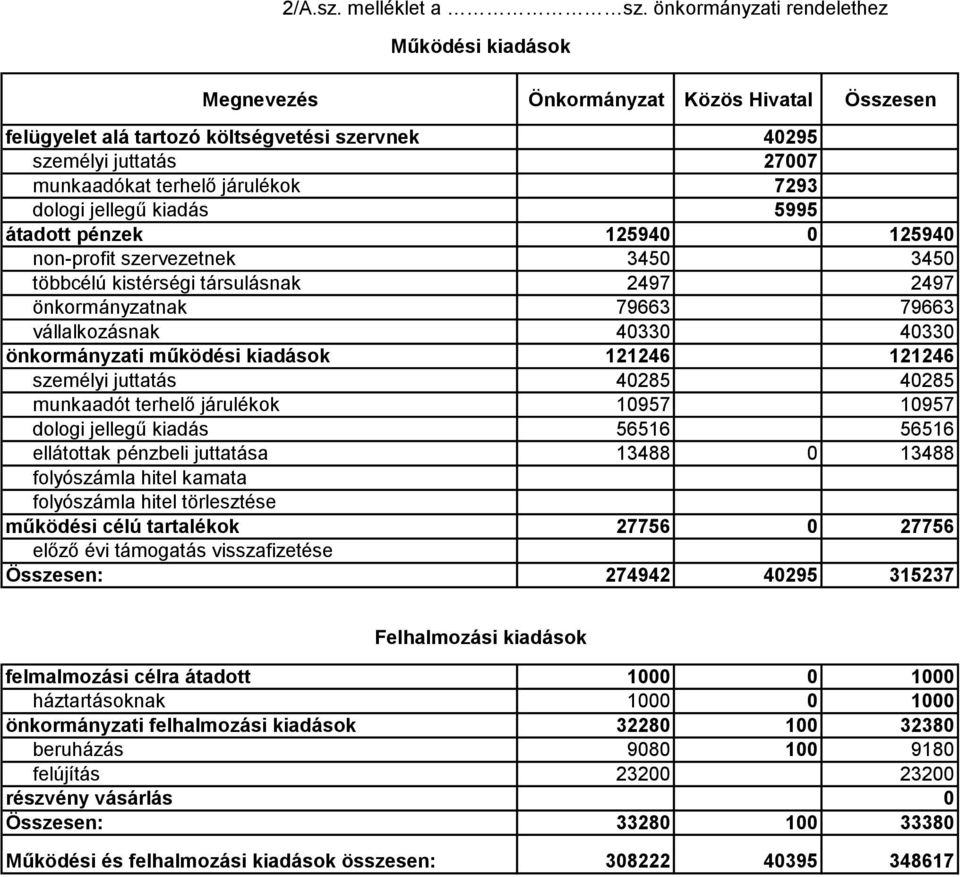 7293 dologi jellegű kiadás 5995 átadott pénzek 125940 0 125940 non-profit szervezetnek 3450 3450 többcélú kistérségi társulásnak 2497 2497 önkormányzatnak 79663 79663 vállalkozásnak 40330 40330