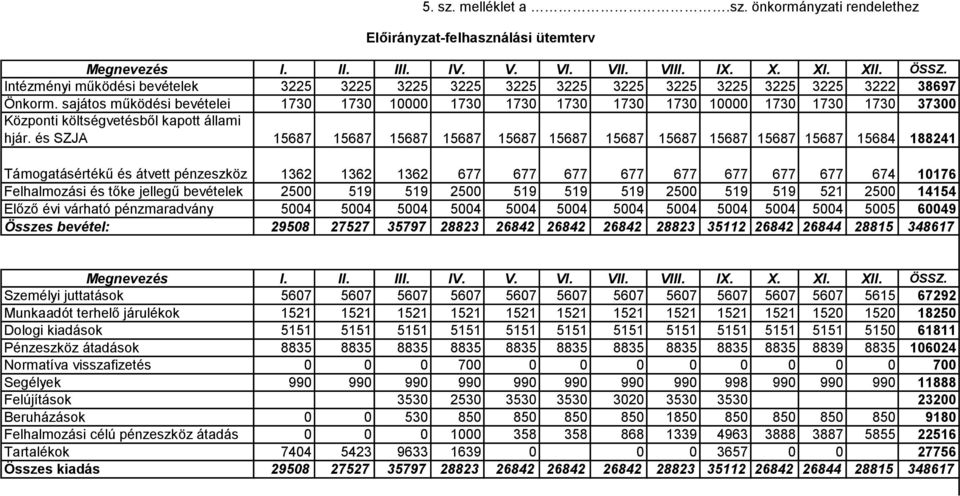 sajátos működési bevételei 1730 1730 10000 1730 1730 1730 1730 1730 10000 1730 1730 1730 37300 Központi költségvetésből kapott állami hjár.