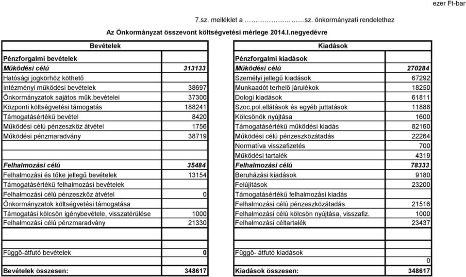 bevételek 38697 Munkaadót terhelő járulékok 18250 Önkormányzatok sajátos műk.bevételei 37300 Dologi kiadások 61811 Központi költségvetési támogatás 188241 Szoc.pol.