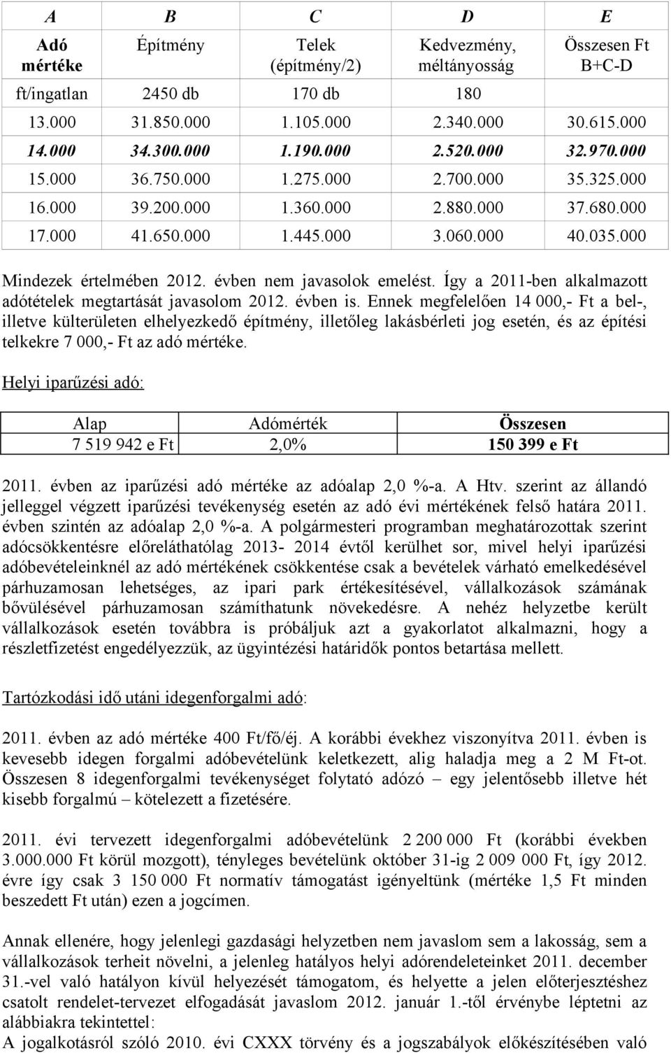 évben nem javasolok emelést. Így a 2011-ben alkalmazott adótételek megtartását javasolom 2012. évben is.