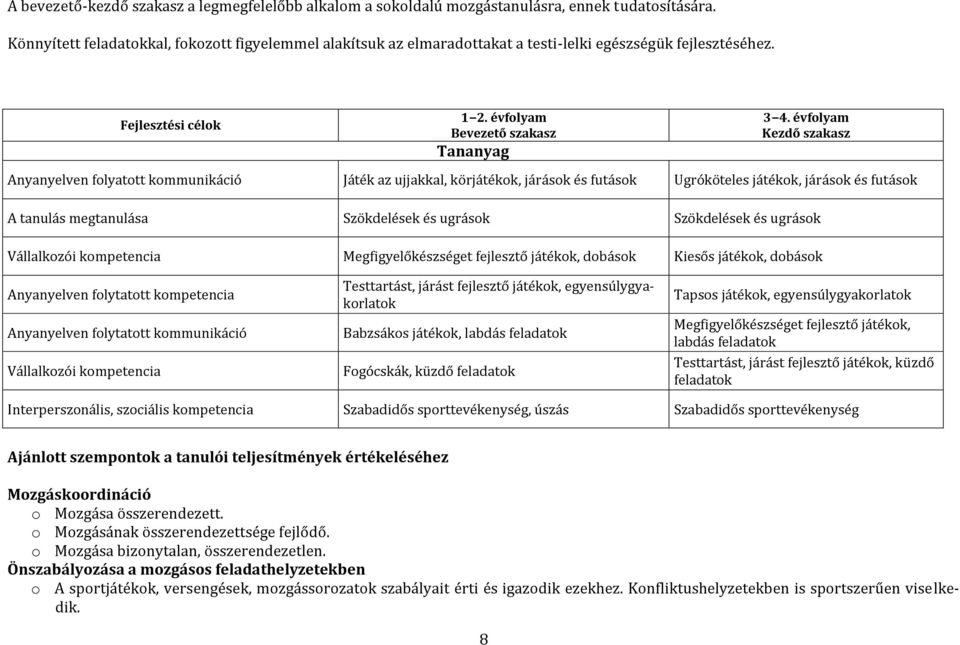 évfolyam Kezdő szakasz Anyanyelven folyatott kommunikáció Játék az ujjakkal, körjátékok, járások és futások Ugróköteles játékok, járások és futások A tanulás megtanulása Szökdelések és ugrások