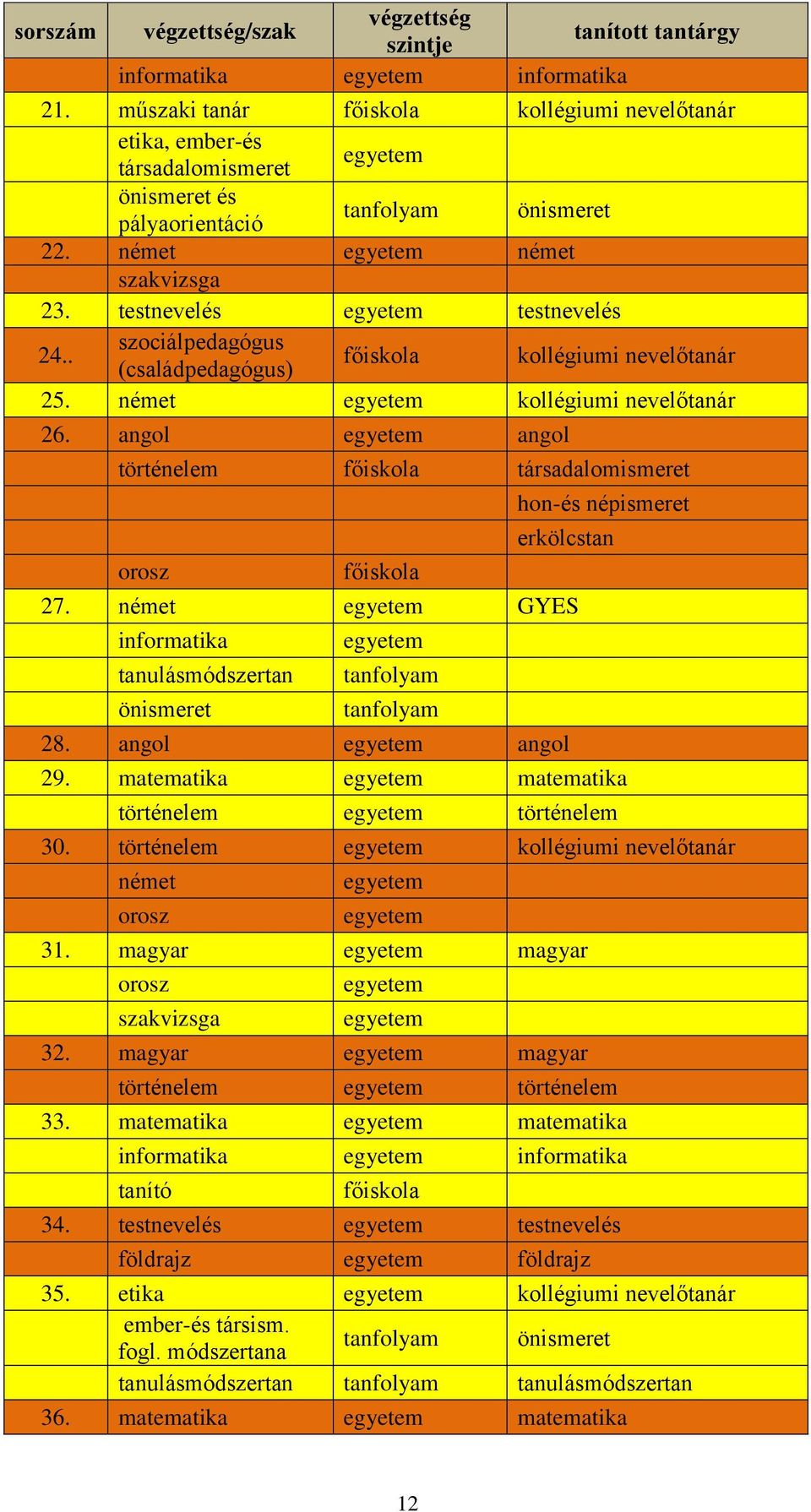 . szociálpedagógus (családpedagógus) főiskola kollégiumi nevelőtanár 25. német kollégiumi nevelőtanár 26.