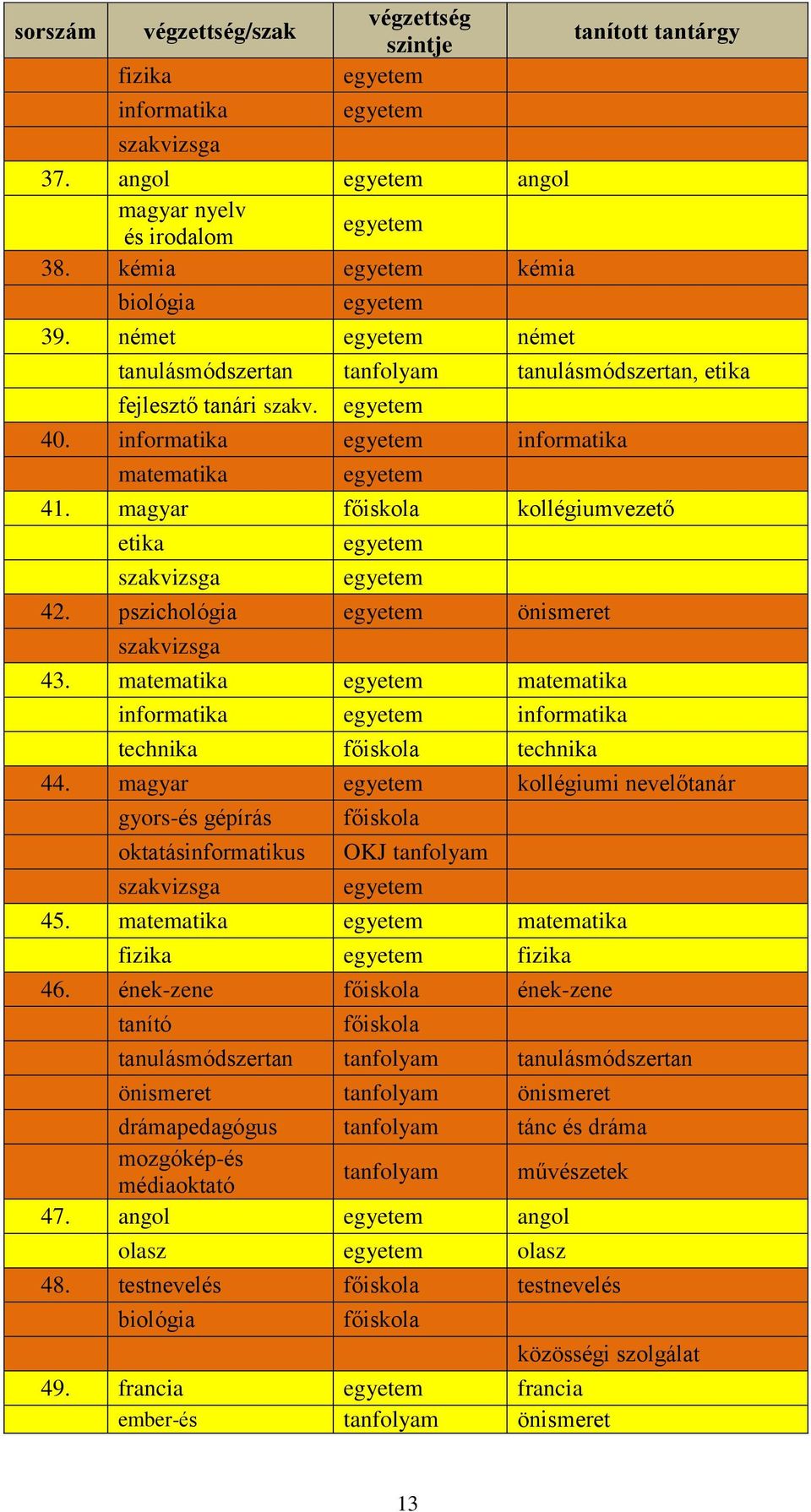 pszichológia önismeret 43. matematika matematika informatika informatika technika főiskola technika 44. magyar kollégiumi nevelőtanár gyors-és gépírás oktatásinformatikus főiskola OKJ tanfolyam 45.