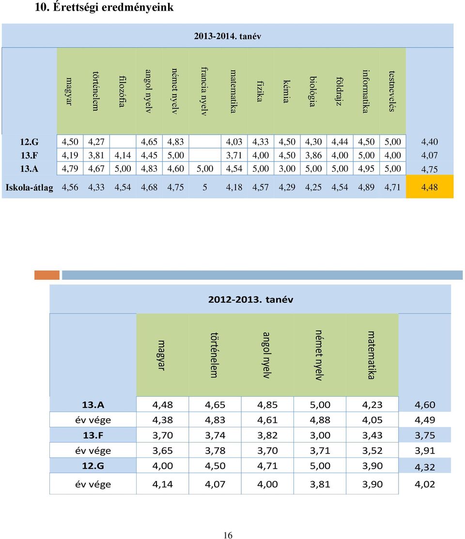 A 4,79 4,67 5,00 4,83 4,60 5,00 4,54 5,00 3,00 5,00 5,00 4,95 5,00 4,75 Iskola-átlag 4,56 4,33 4,54 4,68 4,75 5 4,18 4,57 4,29 4,25 4,54 4,89 4,71 4,48 2012-2013.
