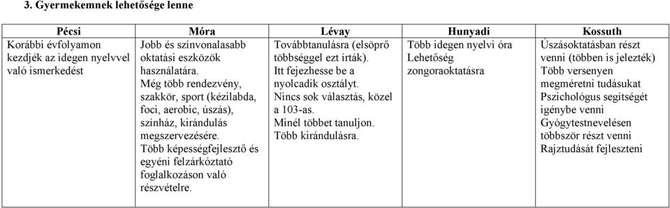 színház, kirándulás Minél többet tanuljon. megszervezésére. Több kirándulásra. Több képességfejlesztı és egyéni felzárkóztató foglalkozáson való részvételre.