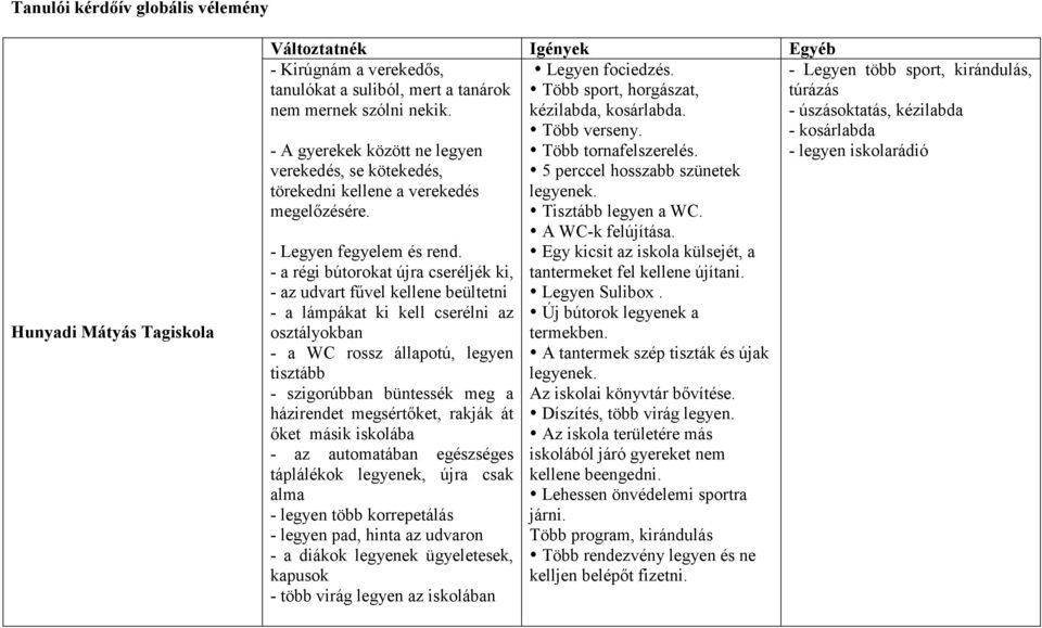 - a régi bútorokat újra cseréljék ki, - az udvart fővel kellene beültetni - a lámpákat ki kell cserélni az osztályokban - a WC rossz állapotú, legyen tisztább - szigorúbban büntessék meg a házirendet