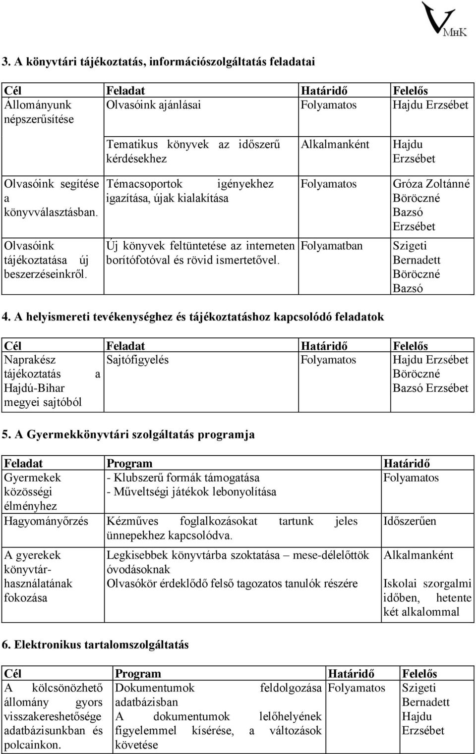 Témacsoportok igényekhez igazítása, újak kialakítása Új könyvek feltüntetése az interneten borítófotóval és rövid ismertetővel. Folyamatban 4.