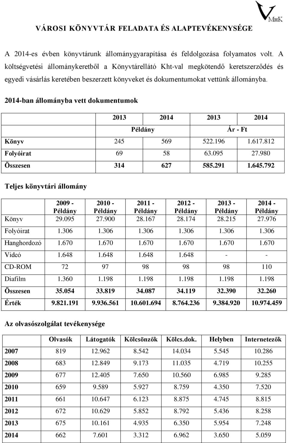 2014-ban állományba vett dokumentumok 2013 2014 2013 2014 Példány Ár - Ft Könyv 245 569 522.196 1.617.812 Folyóirat 69 58 63.095 27.980 Összesen 314 627 585.291 1.645.