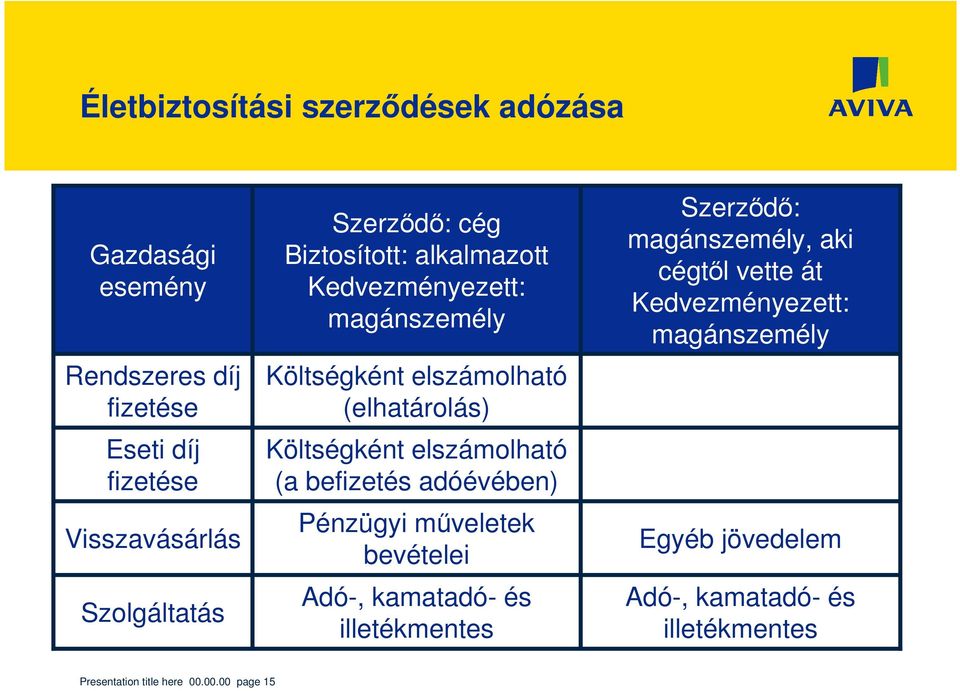 elszámolható (a befizetés adóévében) Pénzügyi műveletek bevételei Adó-, kamatadó- és illetékmentes Szerződő: magánszemély, aki