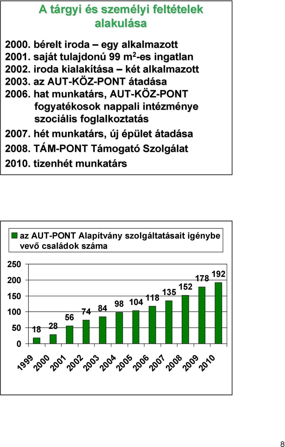 hat munkatárs rs,, AUT-KÖZ-PONT fogyatékosok nappali intézm zménye szociális foglalkoztatás 2007. hét h t munkatárs, új épület átadása 2008.