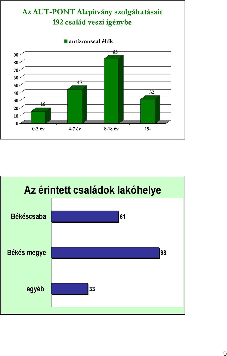 10 0 85 45 32 16 0-3 év 4-7 év 8-18 év 19- Az érintett