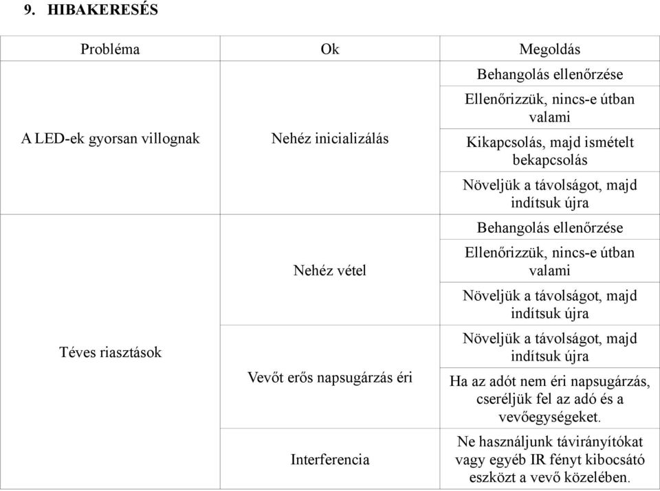 újra Behangolás ellenőrzése Ellenőrizzük, nincs-e útban valami Növeljük a távolságot, majd indítsuk újra Növeljük a távolságot, majd indítsuk újra