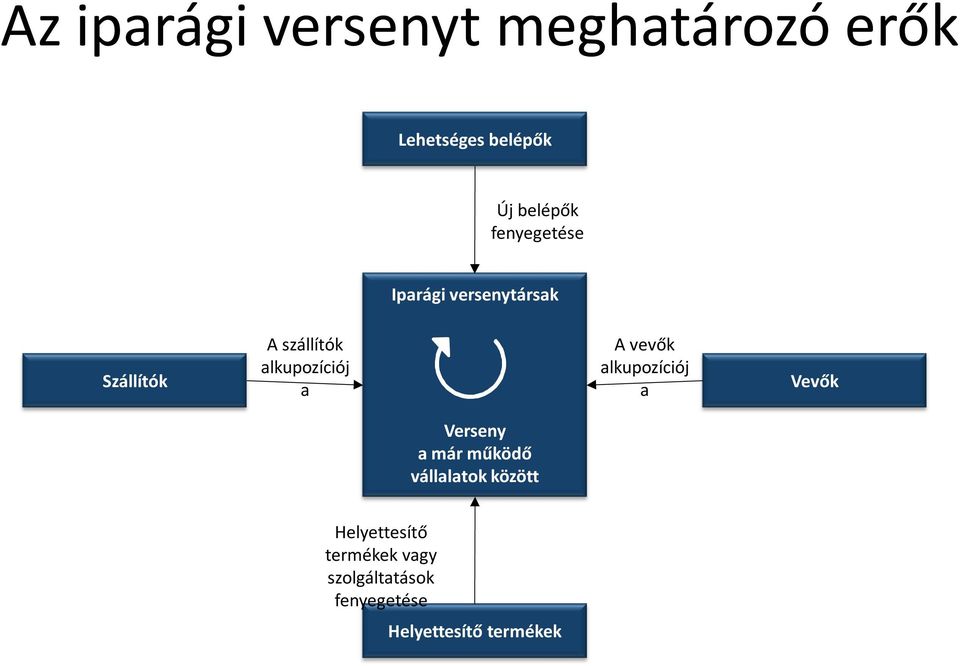 A vevők alkupozíciój a Vevők Verseny a már működő vállalatok között