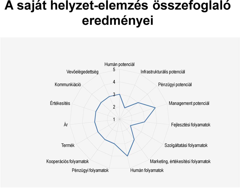 potenciál Management potenciál Fejlesztési folyamatok Termék Szolgáltatási