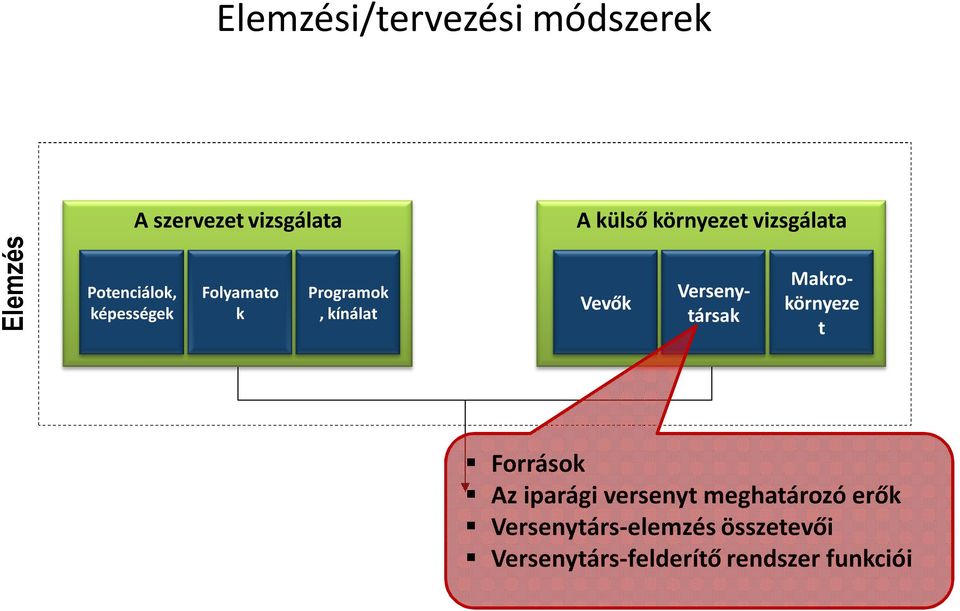 Vevők Versenytársak Makrokörnyeze t Források Az iparági versenyt