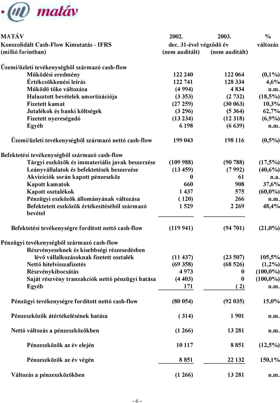 334 4,6% Működő tőke változása (4 994) 4 834 n.m.