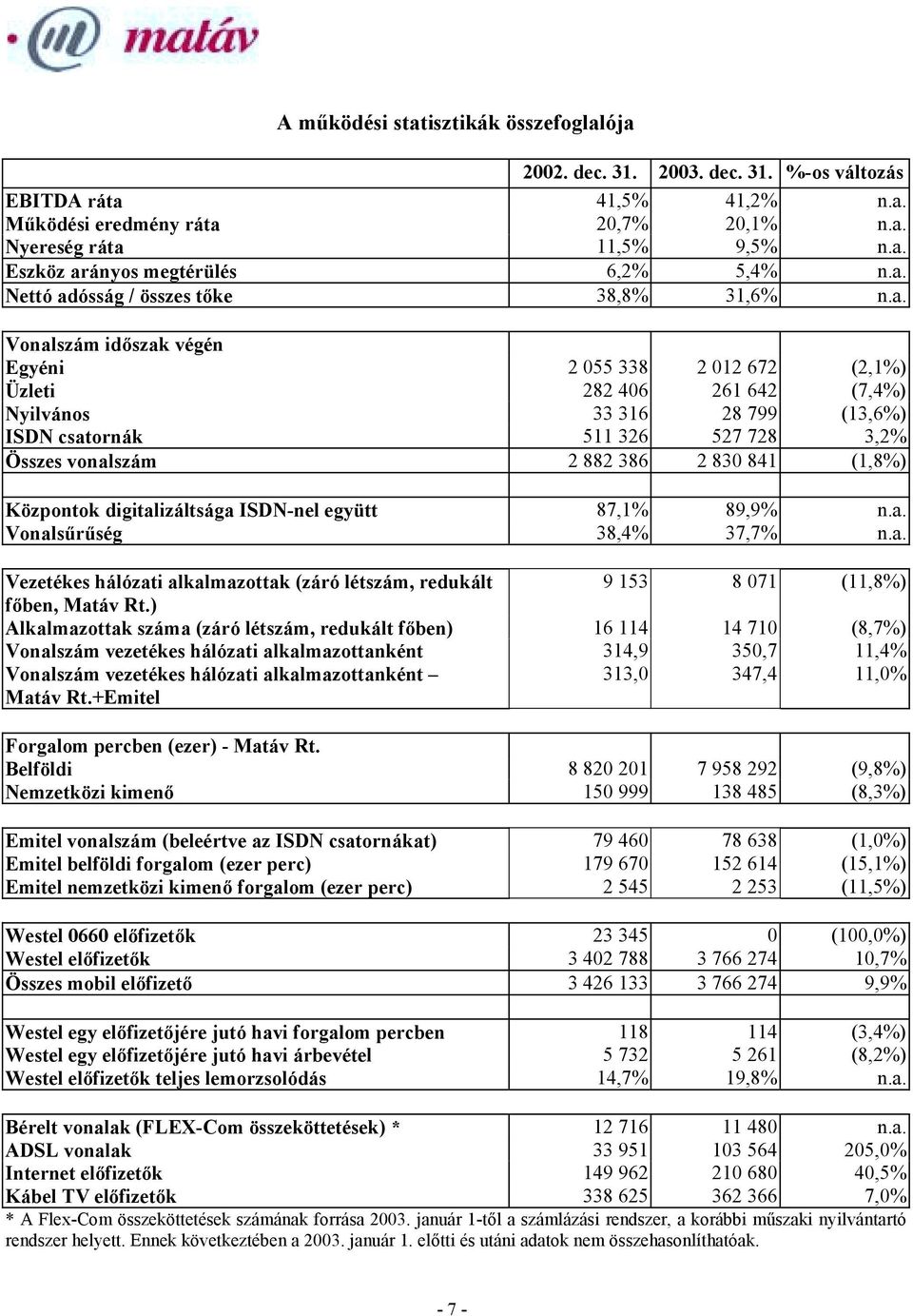 3,2% Összes vonalszám 2 882 386 2 830 841 (1,8%) Központok digitalizáltsága ISDN-nel együtt 87,1% 89,9% n.a. Vonalsűrűség 38,4% 37,7% n.a. Vezetékes hálózati alkalmazottak (záró létszám, redukált 9 153 8 071 (11,8%) főben, Matáv Rt.