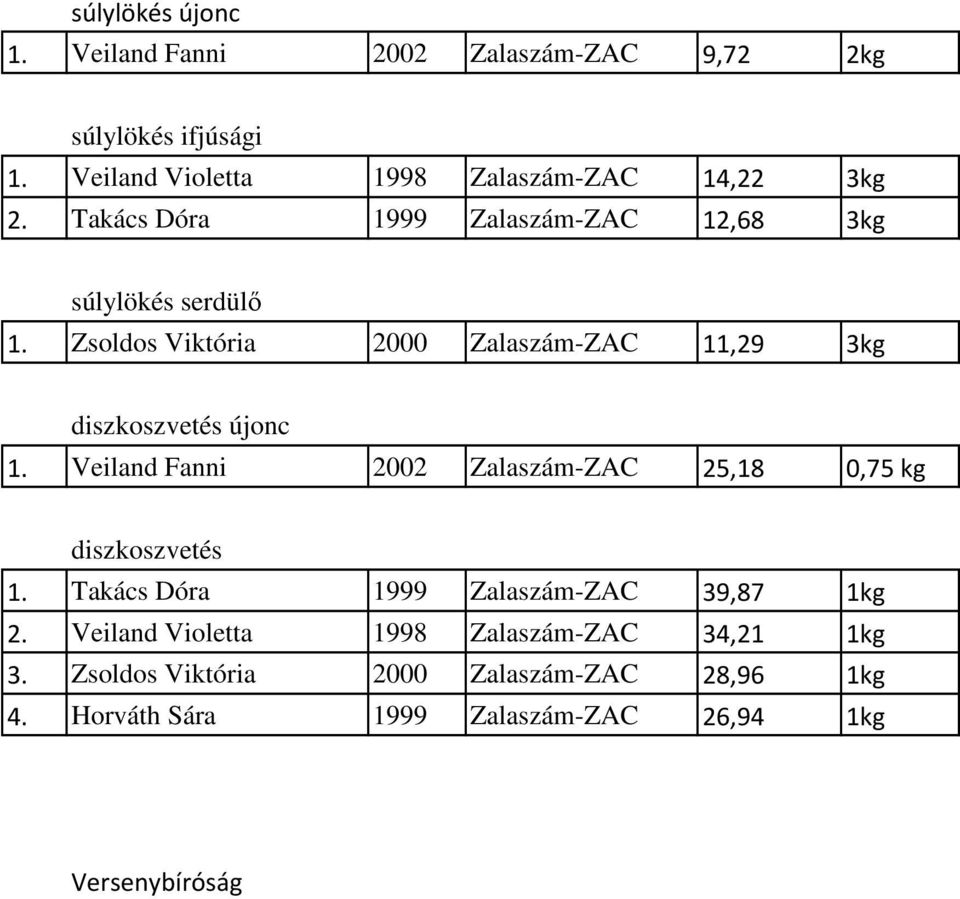 Veiland Fanni 2002 Zalaszám-ZAC 25,18 0,75 kg diszkoszvetés 1. Takács Dóra 1999 Zalaszám-ZAC 39,87 1kg 2.