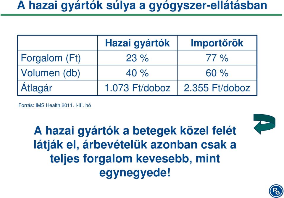 355 Ft/doboz Forrás: IMS Health 2011. I-III.