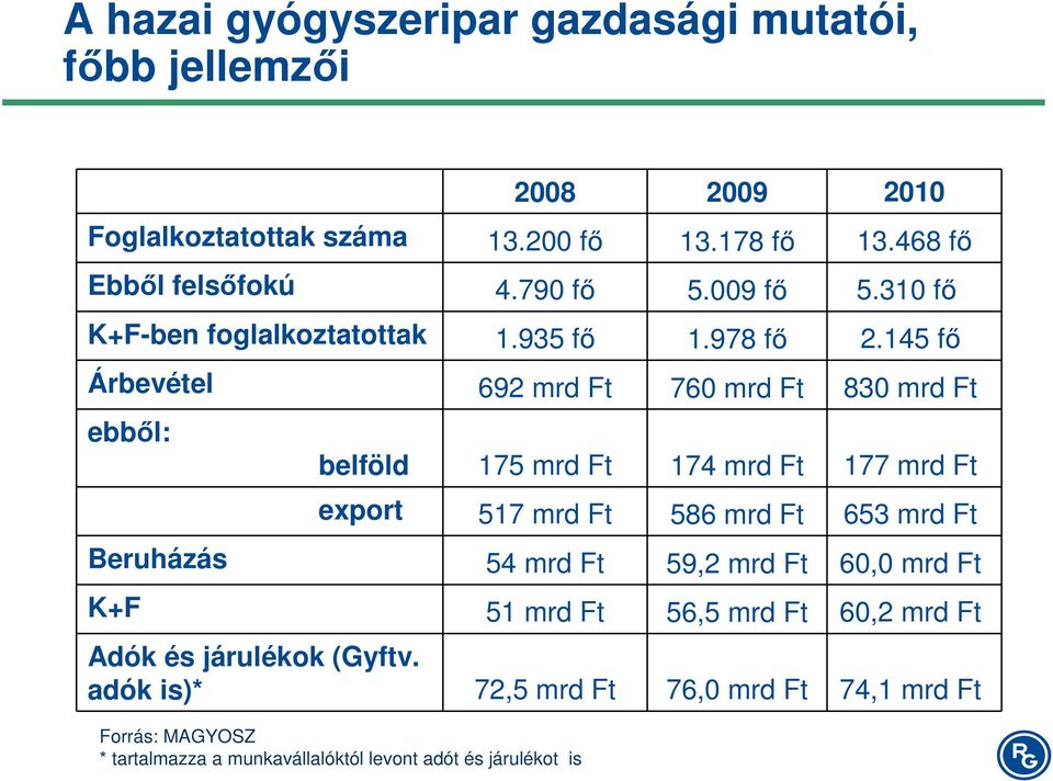 145 fő Árbevétel 692 mrd Ft 760 mrd Ft 830 mrd Ft ebből: belföld 175 mrd Ft 174 mrd Ft 177 mrd Ft export 517 mrd Ft 586 mrd Ft 653 mrd Ft