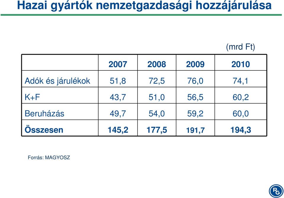 74,1 K+F 43,7 51,0 56,5 60,2 Beruházás 49,7 54,0 59,2