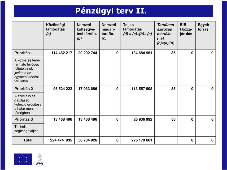 744 134 684 961 85 A közös és fenntartható fejlődés feltételeinek javítása az együttműködési területen.