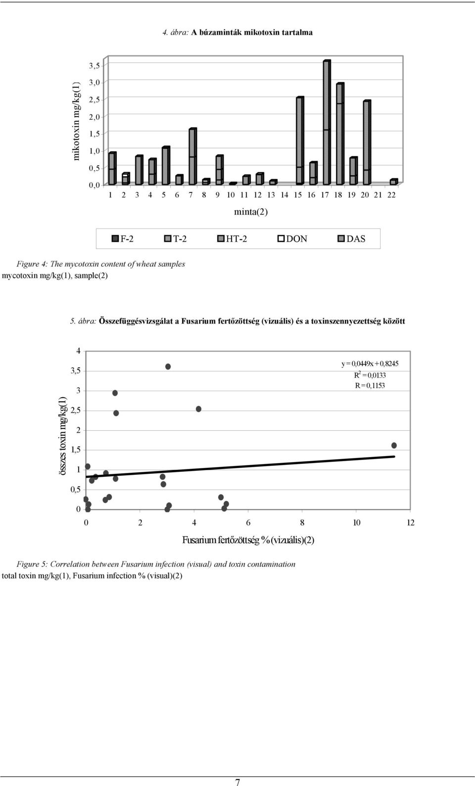 ábra: Összefüggésvizsgálat a Fusarium fertőzöttség (vizuális) és a toxinszennyezettség között összes toxin (1) 3,5 3,5 1,5 1 y =,9x +,85