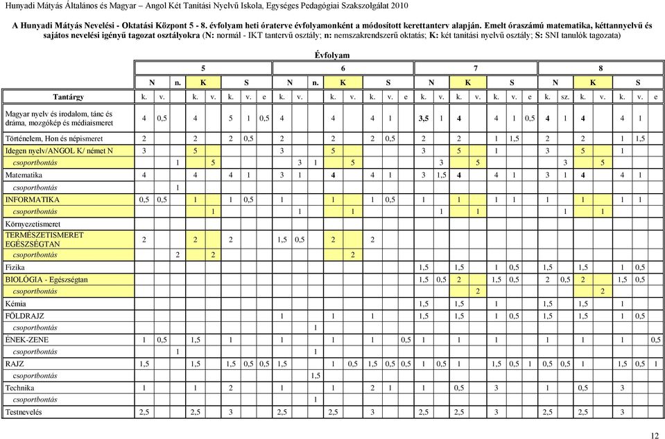 tagozata) Évfolyam 5 6 7 8 N n. K S N n. K S N K S N K S Tantárgy k. v.