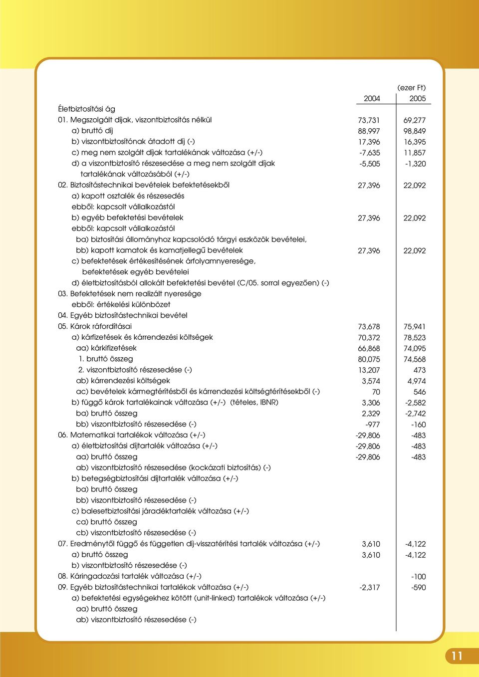 szolgált díjak tartalékának változásából (+/-) 02.