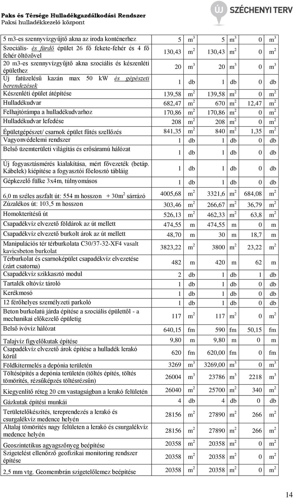 682,47 m 2 670 m 2 12,47 m 2 Felhajtórámpa a hulladékudvarhoz 170,86 m 2 170,86 m 2 0 m 2 Hulladékudvar lefedése 208 m 2 208 m 2 0 m 2 Épületgépészet/ csarnok épület fűtés szellőzés 841,35 m 2 840 m
