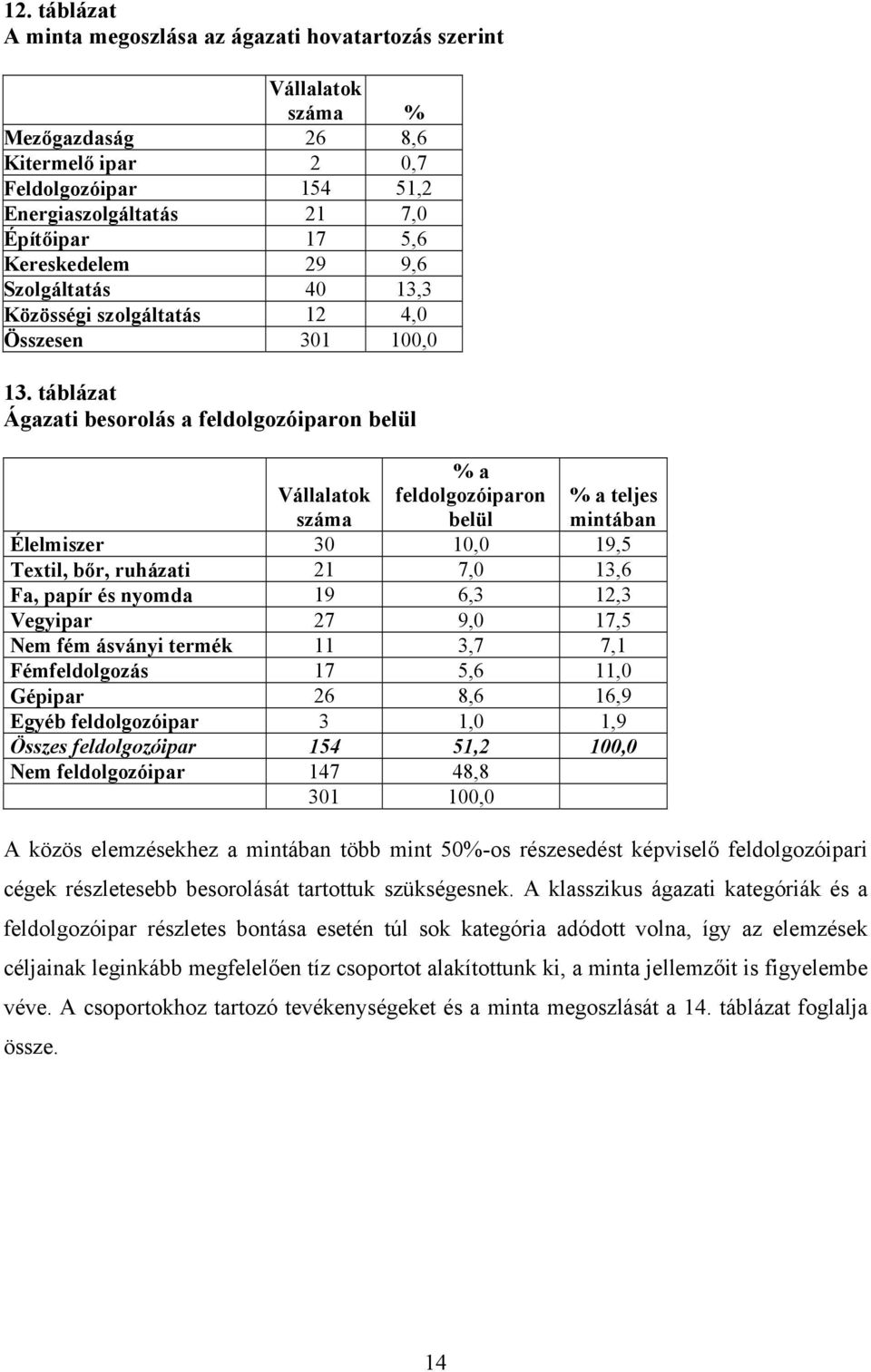 táblázat Ágazati besorolás a feldolgozóiparon belül Vállalatok száma % a feldolgozóiparon belül % a teljes mintában Élelmiszer 30 10,0 19,5 Textil, bőr, ruházati 21 7,0 13,6 Fa, papír és nyomda 19