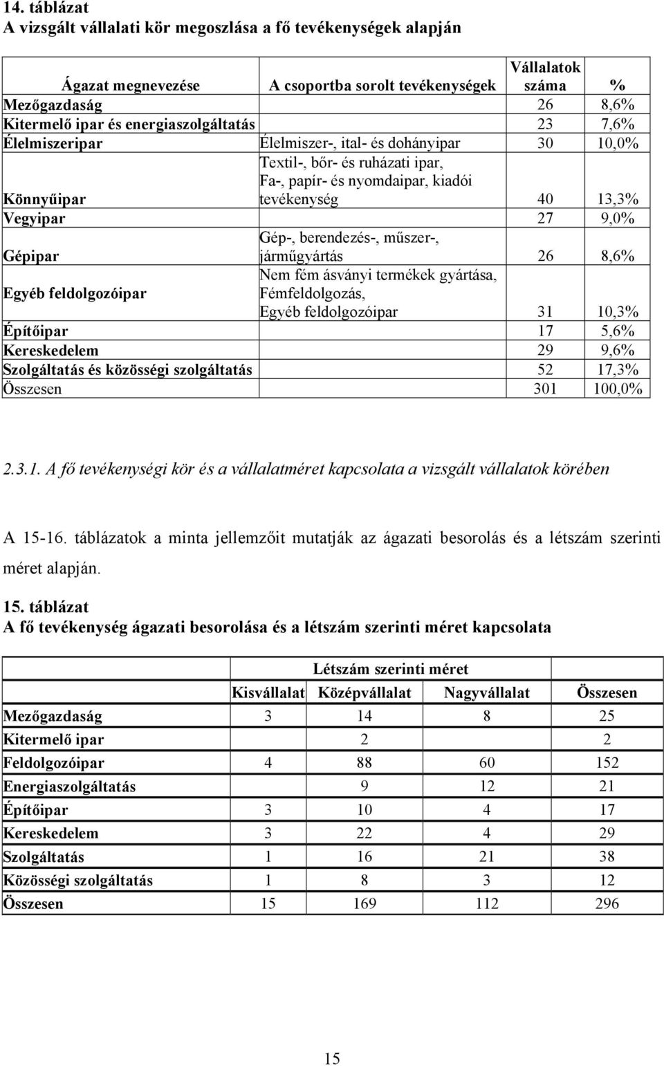 Gépipar Gép-, berendezés-, műszer-, járműgyártás 26 8,6% Egyéb feldolgozóipar Nem fém ásványi termékek gyártása, Fémfeldolgozás, Egyéb feldolgozóipar 31 10,3% Építőipar 17 5,6% Kereskedelem 29 9,6%