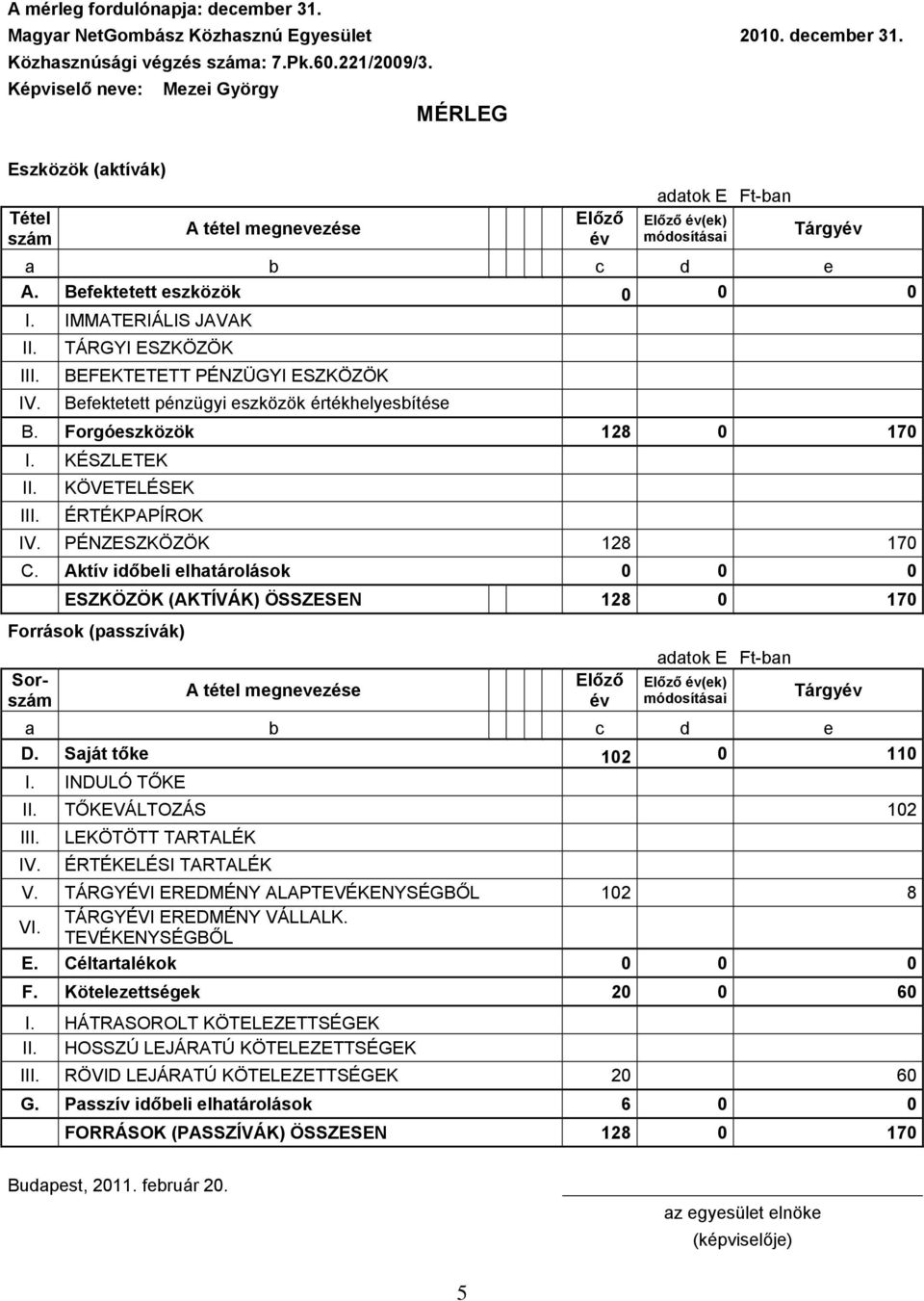 IMMATERIÁLIS JAVAK II. III. IV. TÁRGYI ESZKÖZÖK BEFEKTETETT PÉNZÜGYI ESZKÖZÖK Befektetett pénzügyi eszközök értékhelyesbítése B. Forgóeszközök 128 0 170 I. KÉSZLETEK II. III. KÖVETELÉSEK ÉRTÉKPAPÍROK IV.