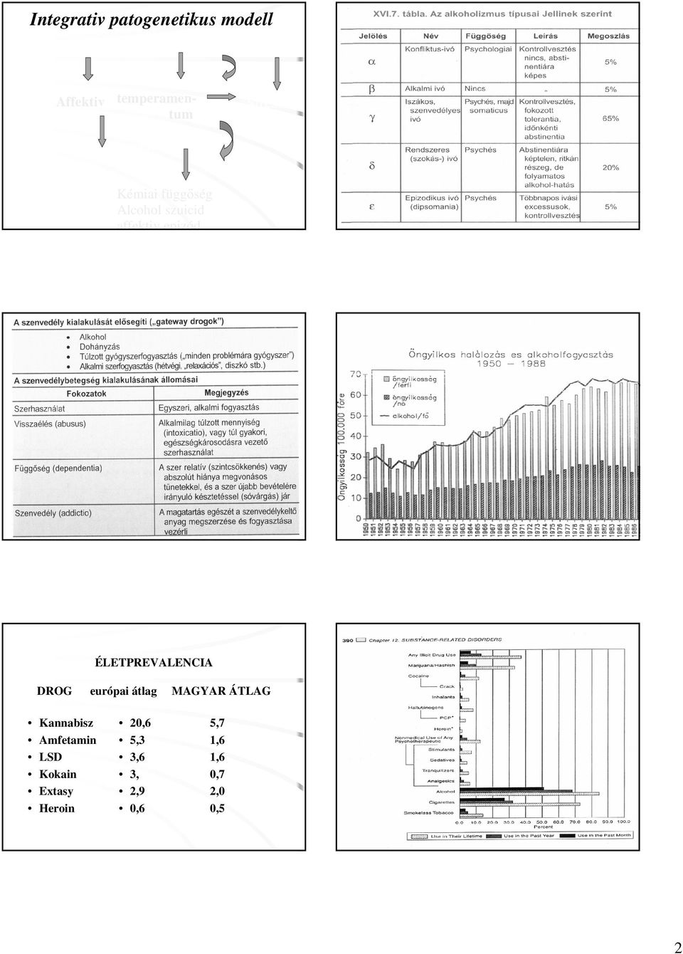 affektiv epizód ÉLETPREVALENCIA DROG európai átlag MAGYAR ÁTLAG Kannabisz