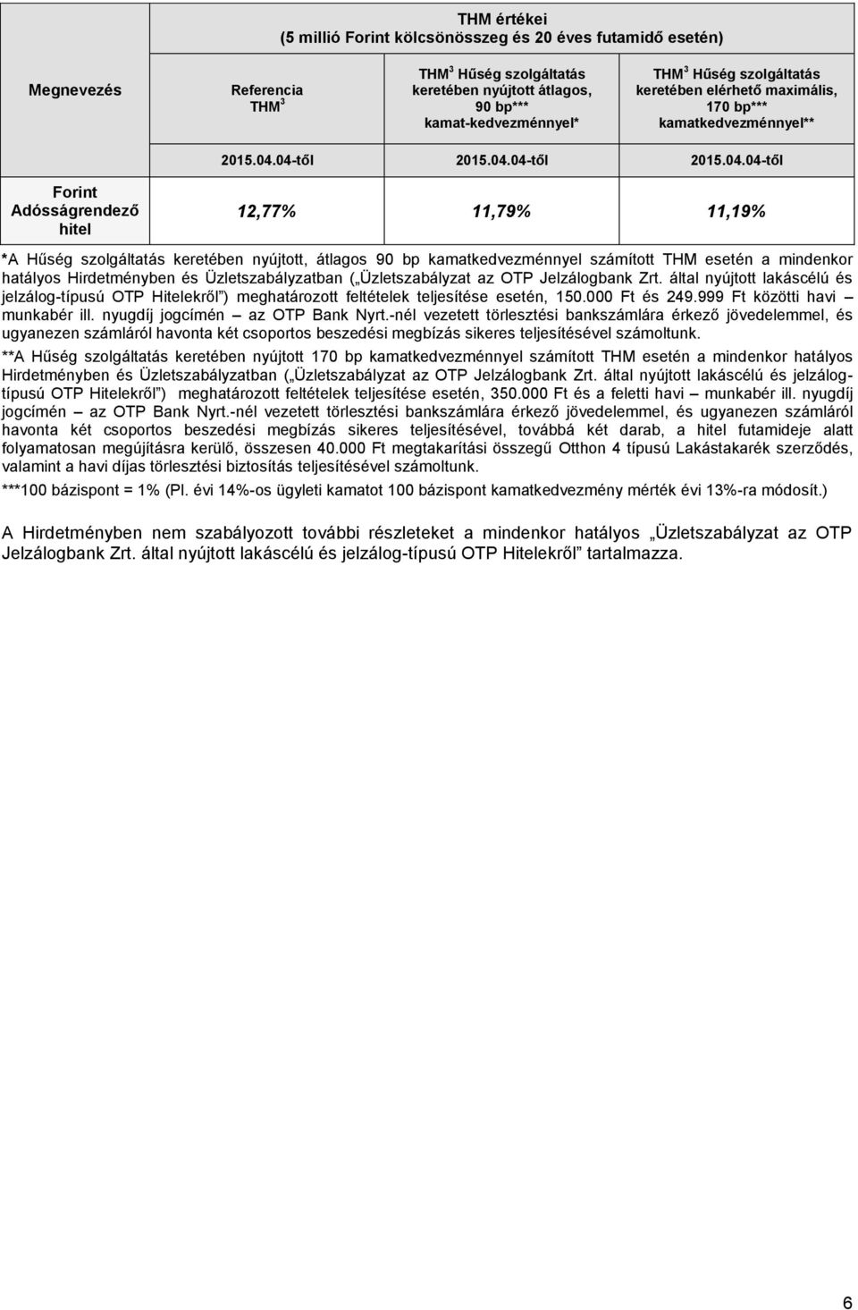 04-től 2015.04.04-től 2015.04.04-től Forint Adósságrendező hitel 12,77% 11,79% 11,19% *A Hűség szolgáltatás keretében nyújtott, átlagos 90 bp kamatkedvezménnyel számított THM esetén a mindenkor