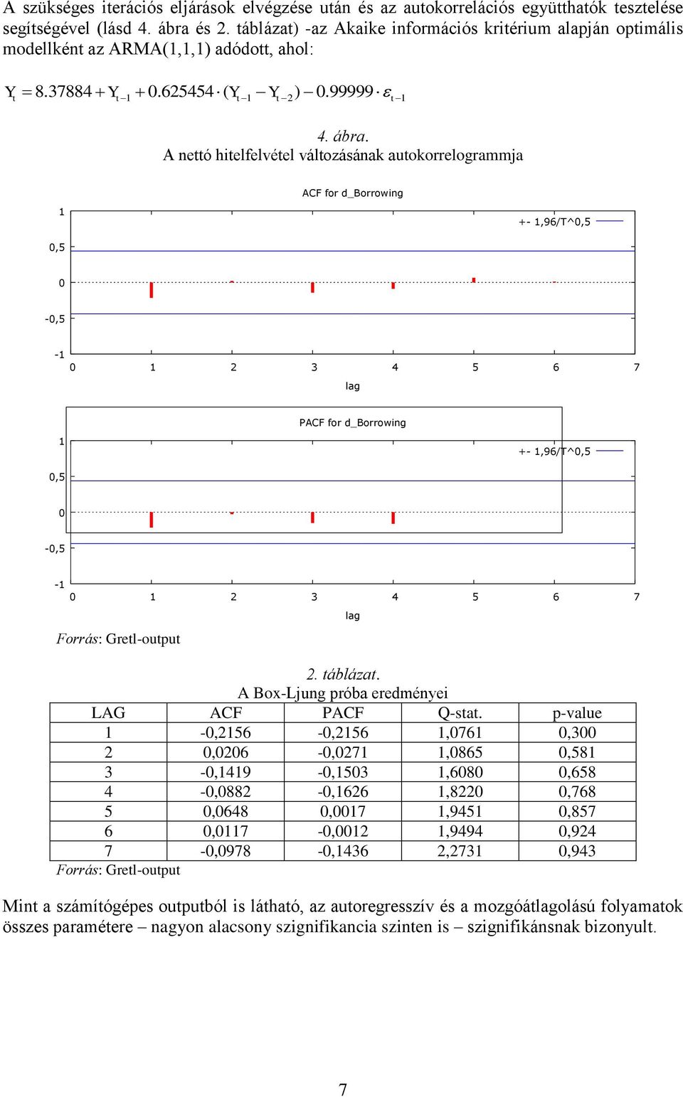 A nettó hitelfelvétel változásának autokorrelogrammja ACF for d_borrowing 1 +- 1,96/T^0,5 0,5 0-0,5-1 0 1 2 3 4 5 6 7 lag PACF for d_borrowing 1 +- 1,96/T^0,5 0,5 0-0,5-1 0 1 2 3 4 5 6 7 Forrás: