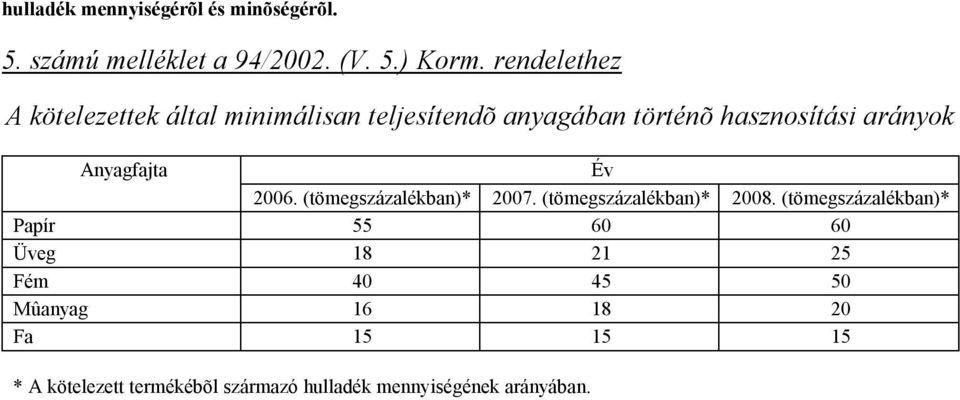 Anyagfajta Év 2006. (tömegszázalékban)* 2007. (tömegszázalékban)* 2008.