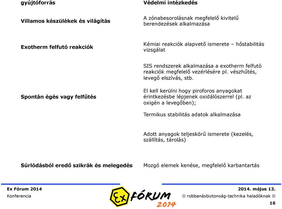 vészhűtés, levegő elszívás, stb. Spontán égés vagy felfűtés El kell kerülni hogy piroforos anyagokat érintkezésbe lépjenek oxidálószerrel (pl.