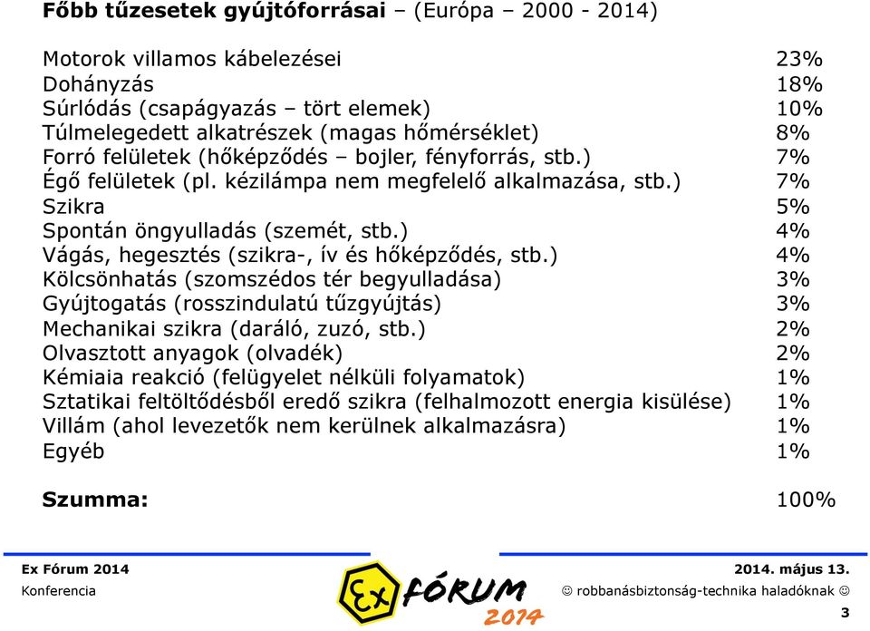 ) 4% Vágás, hegesztés (szikra-, ív és hőképződés, stb.) 4% Kölcsönhatás (szomszédos tér begyulladása) 3% Gyújtogatás (rosszindulatú tűzgyújtás) 3% Mechanikai szikra (daráló, zuzó, stb.