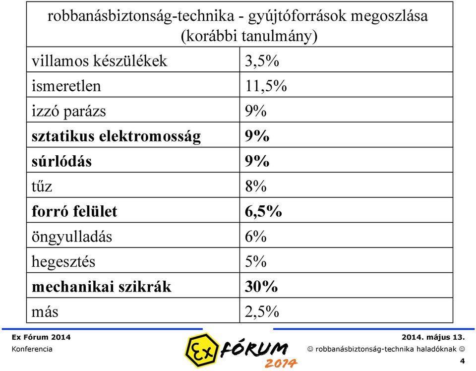 9% sztatikus elektromosság 9% súrlódás 9% tűz 8% forró felület