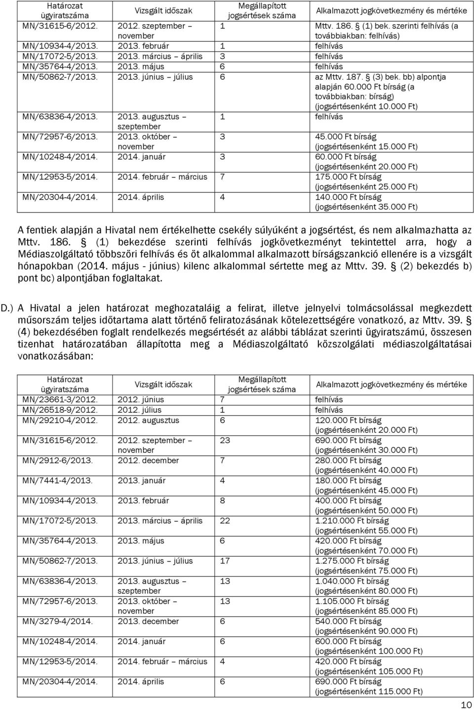 187. (3) bek. bb) alpontja alapján 60.000 Ft bírság (a továbbiakban: bírság) (jogsértésenként 10.000 Ft) MN/63836-4/2013. 2013. augusztus 1 felhívás szeptember MN/72957-6/2013. 2013. október november 3 45.