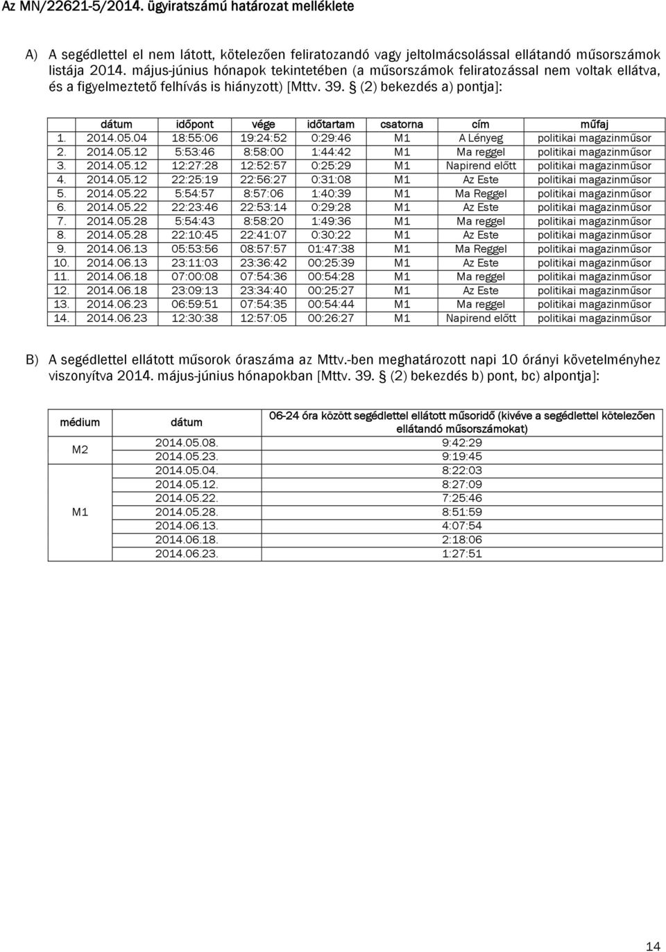 (2) bekezdés a) pontja]: dátum időpont vége időtartam csatorna cím műfaj 1. 2014.05.04 18:55:06 19:24:52 0:29:46 M1 A Lényeg politikai magazinműsor 2. 2014.05.12 5:53:46 8:58:00 1:44:42 M1 Ma reggel politikai magazinműsor 3.