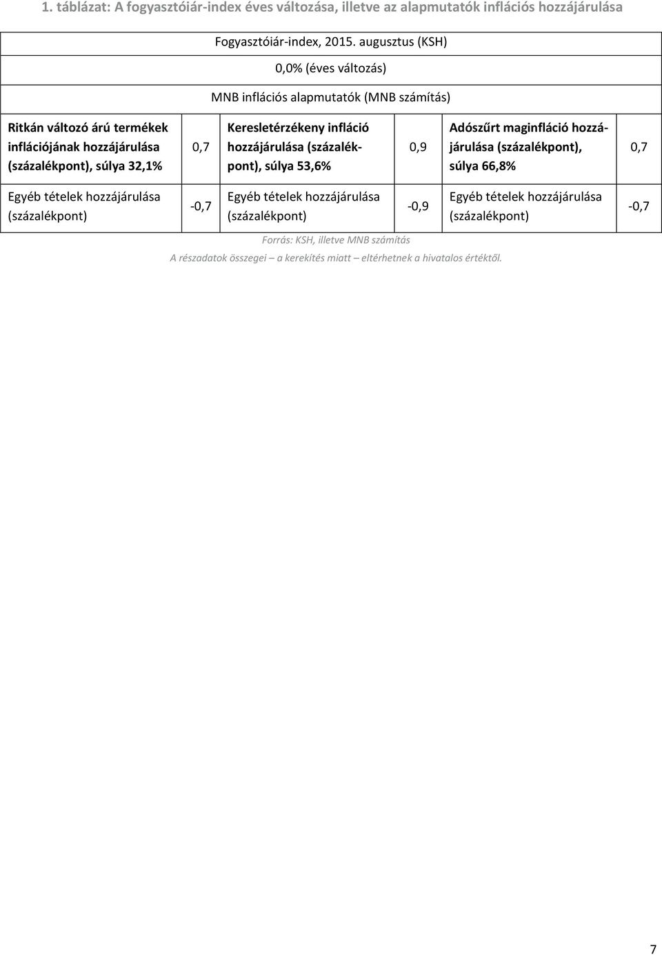 Keresletérzékeny infláció hozzájárulása (százalékpont), súlya,,9 Adószűrt maginfláció hozzájárulása (százalékpont), súlya,,7 Egyéb tételek hozzájárulása