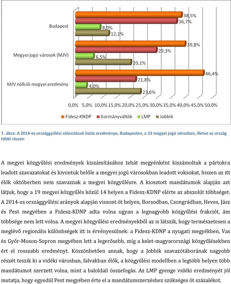 A kiosztott mandátumok alapján azt látjuk, hogy a 19 megyei közgyűlés közül 14 helyen a Fidesz-KDNP elérte az abszolút többséget.
